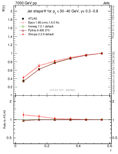 Plot of js_int in 7000 GeV pp collisions