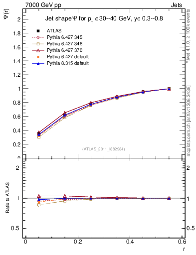 Plot of js_int in 7000 GeV pp collisions