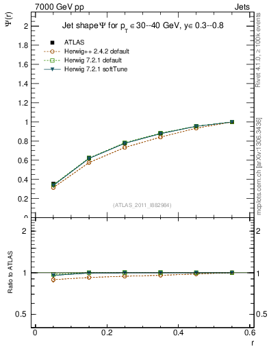 Plot of js_int in 7000 GeV pp collisions