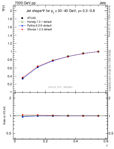Plot of js_int in 7000 GeV pp collisions