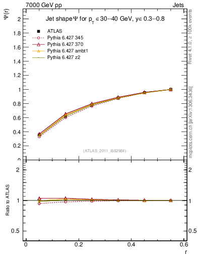 Plot of js_int in 7000 GeV pp collisions