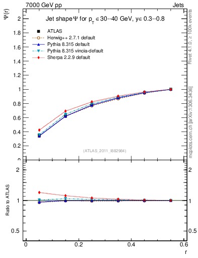 Plot of js_int in 7000 GeV pp collisions