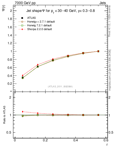 Plot of js_int in 7000 GeV pp collisions