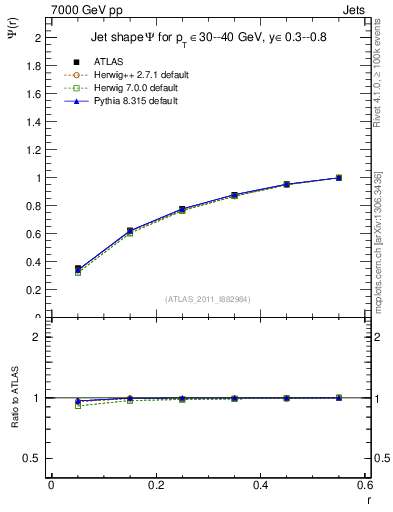 Plot of js_int in 7000 GeV pp collisions