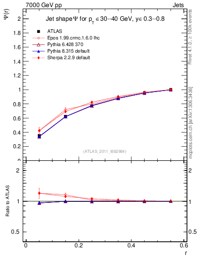 Plot of js_int in 7000 GeV pp collisions