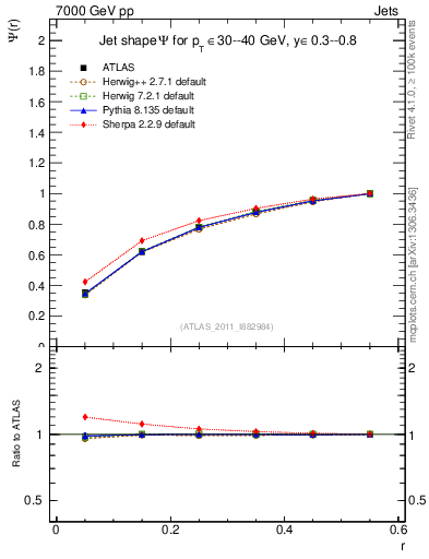 Plot of js_int in 7000 GeV pp collisions