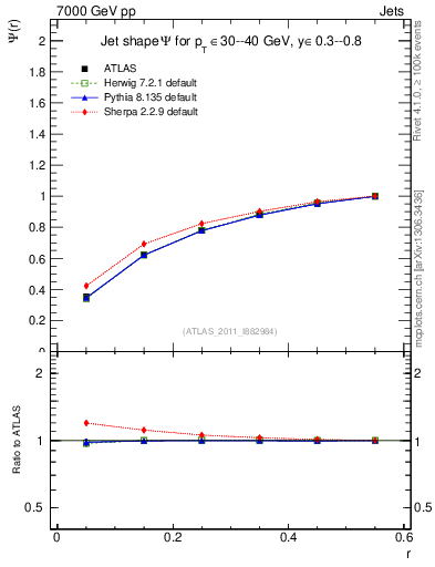 Plot of js_int in 7000 GeV pp collisions
