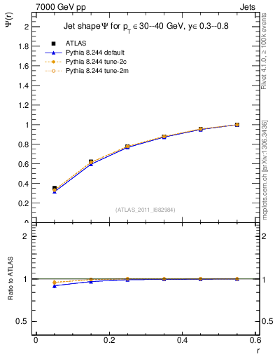 Plot of js_int in 7000 GeV pp collisions