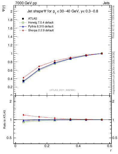 Plot of js_int in 7000 GeV pp collisions