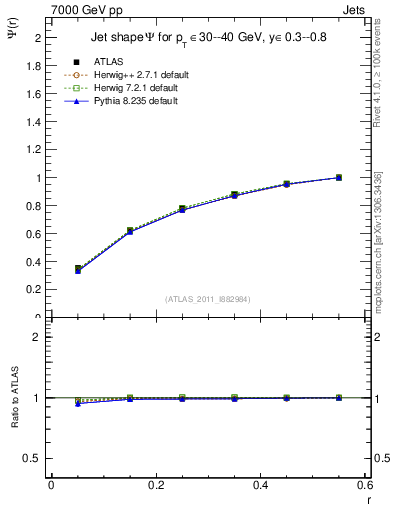 Plot of js_int in 7000 GeV pp collisions