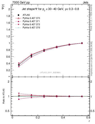 Plot of js_int in 7000 GeV pp collisions