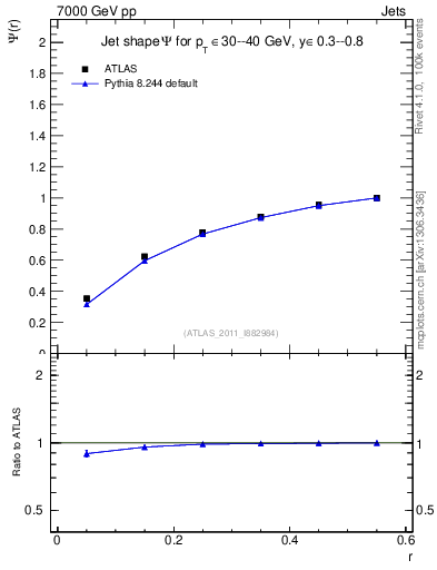 Plot of js_int in 7000 GeV pp collisions