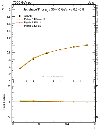 Plot of js_int in 7000 GeV pp collisions