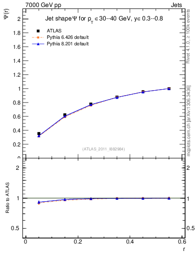 Plot of js_int in 7000 GeV pp collisions