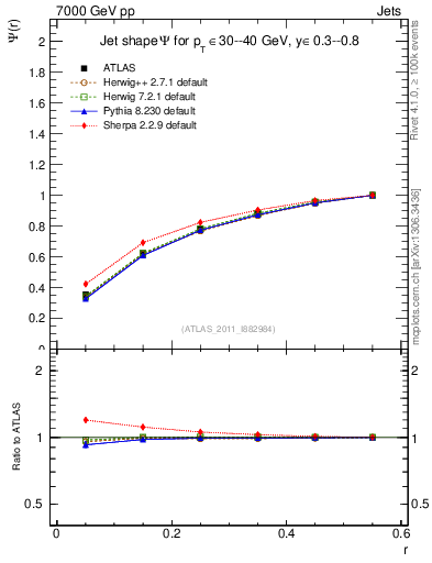 Plot of js_int in 7000 GeV pp collisions