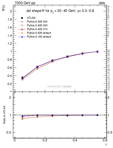 Plot of js_int in 7000 GeV pp collisions