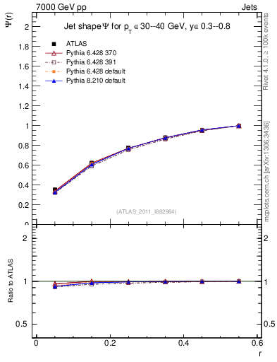 Plot of js_int in 7000 GeV pp collisions