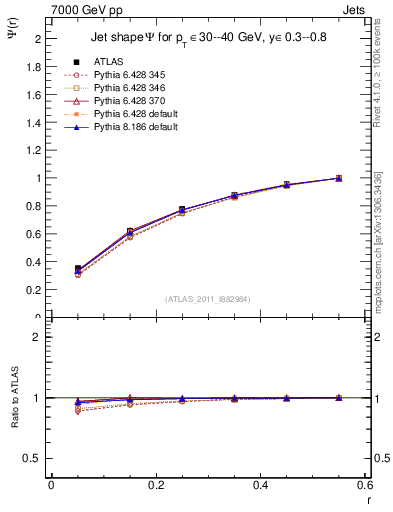 Plot of js_int in 7000 GeV pp collisions