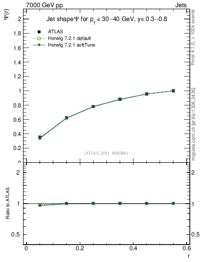 Plot of js_int in 7000 GeV pp collisions