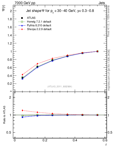 Plot of js_int in 7000 GeV pp collisions