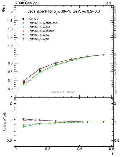 Plot of js_int in 7000 GeV pp collisions