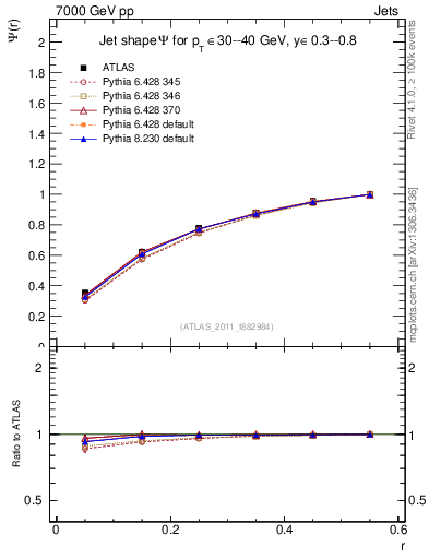 Plot of js_int in 7000 GeV pp collisions