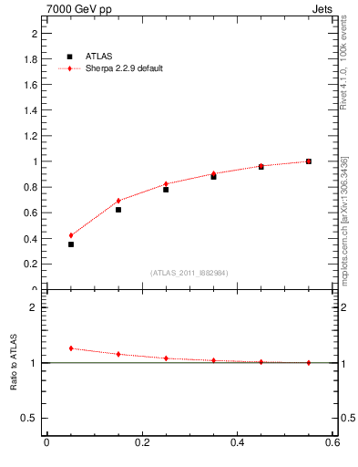 Plot of js_int in 7000 GeV pp collisions