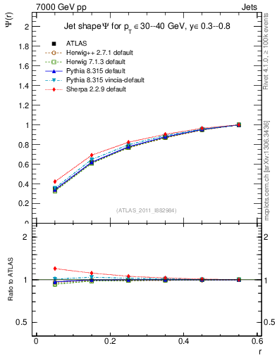Plot of js_int in 7000 GeV pp collisions