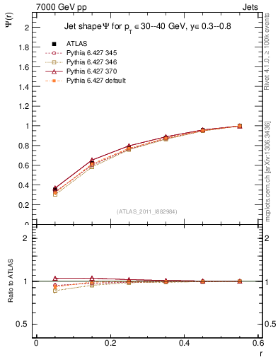 Plot of js_int in 7000 GeV pp collisions
