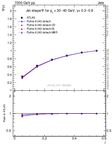 Plot of js_int in 7000 GeV pp collisions