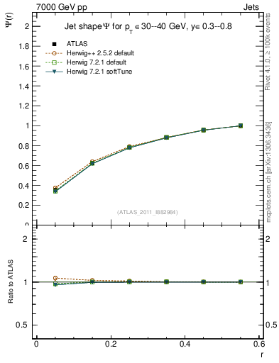 Plot of js_int in 7000 GeV pp collisions