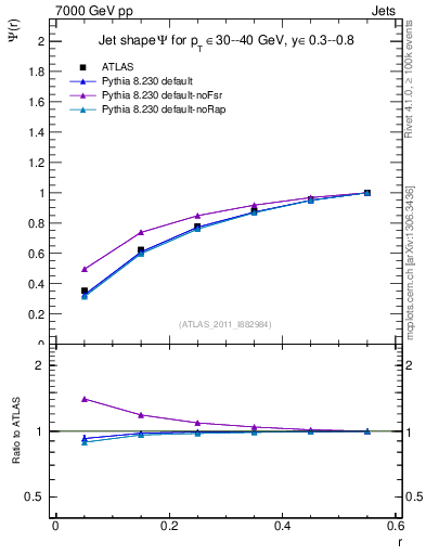 Plot of js_int in 7000 GeV pp collisions