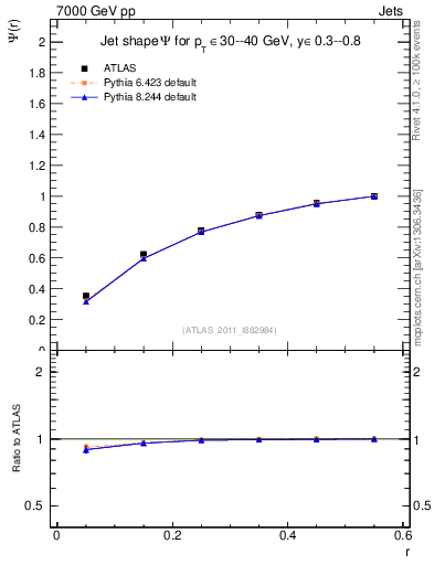 Plot of js_int in 7000 GeV pp collisions