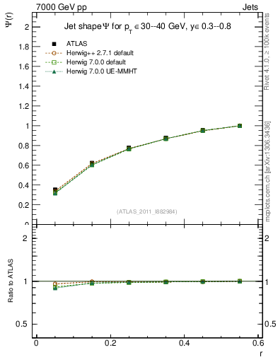 Plot of js_int in 7000 GeV pp collisions