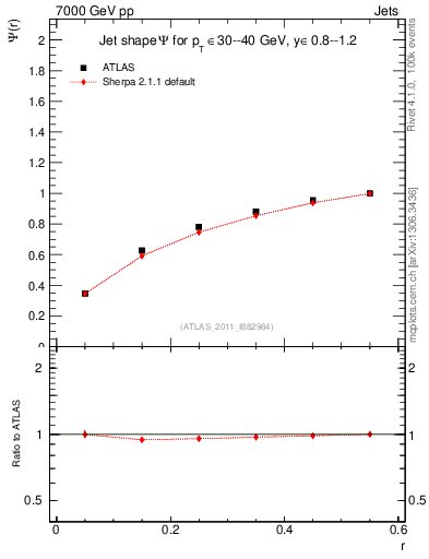 Plot of js_int in 7000 GeV pp collisions