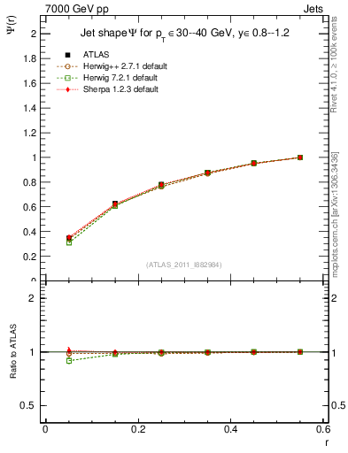 Plot of js_int in 7000 GeV pp collisions
