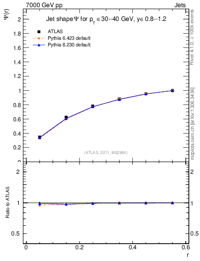 Plot of js_int in 7000 GeV pp collisions
