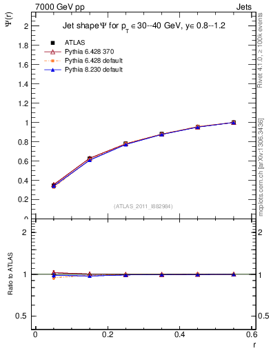 Plot of js_int in 7000 GeV pp collisions