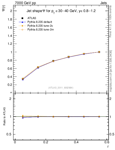 Plot of js_int in 7000 GeV pp collisions
