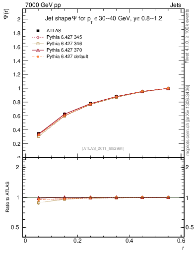 Plot of js_int in 7000 GeV pp collisions