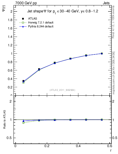 Plot of js_int in 7000 GeV pp collisions