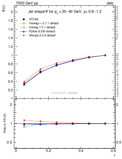 Plot of js_int in 7000 GeV pp collisions