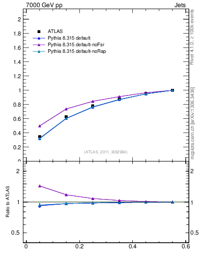 Plot of js_int in 7000 GeV pp collisions