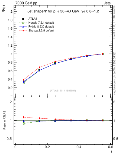 Plot of js_int in 7000 GeV pp collisions