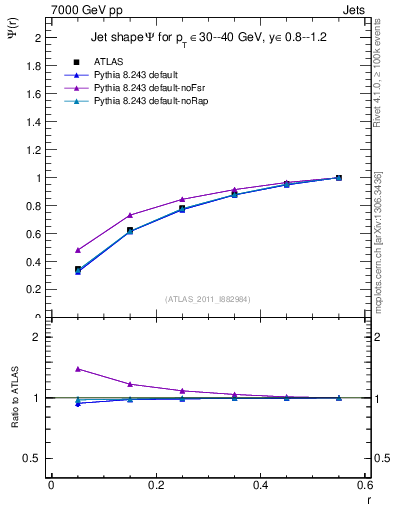 Plot of js_int in 7000 GeV pp collisions