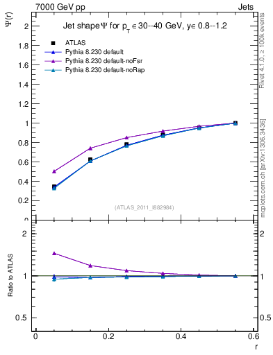 Plot of js_int in 7000 GeV pp collisions