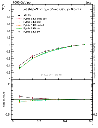 Plot of js_int in 7000 GeV pp collisions