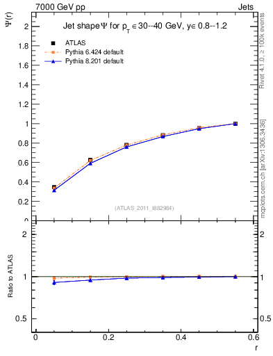 Plot of js_int in 7000 GeV pp collisions