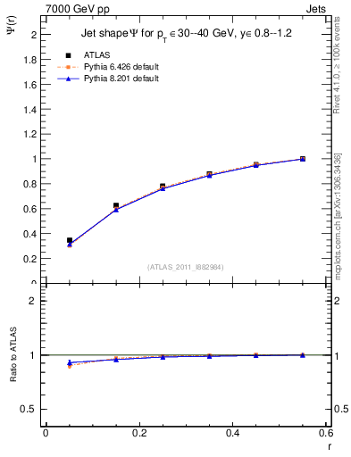 Plot of js_int in 7000 GeV pp collisions