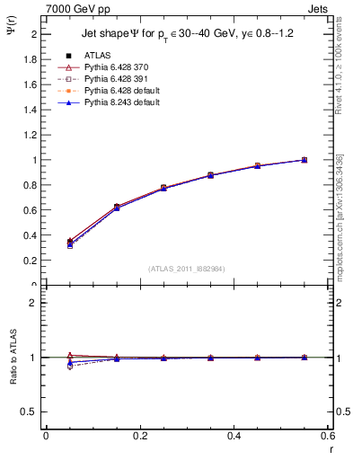 Plot of js_int in 7000 GeV pp collisions